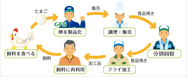 たまご GFS 卵を製品化 販売 調理・販売 食品残さ 食品残さ回収 食品残さ フライ加工 加工品 飼料に再利用 飼料 飼料を食べる 